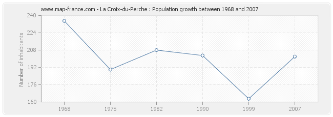 Population La Croix-du-Perche